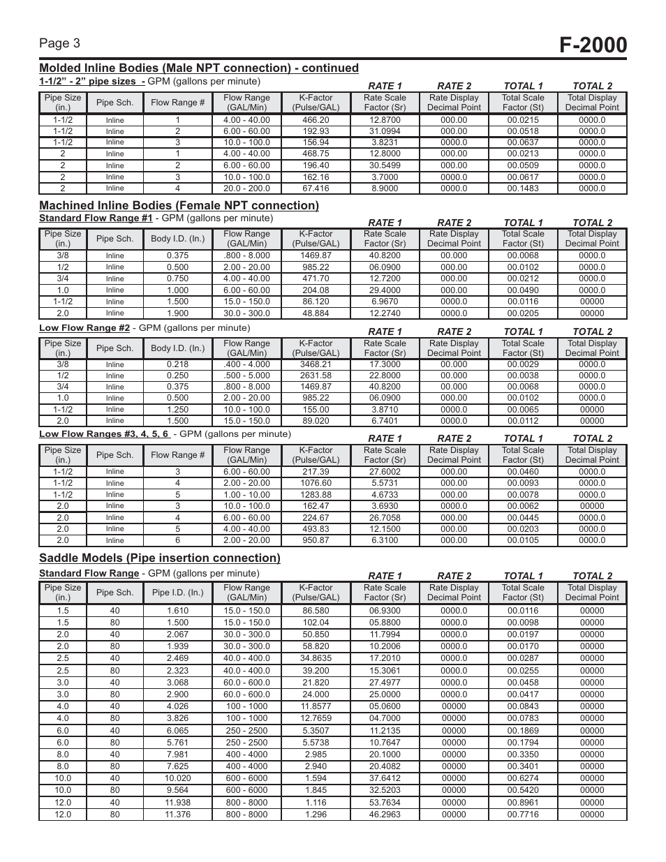 F-2000, Page 3, Machined inline bodies (female npt connection) | Saddle models (pipe insertion connection) | Blue-White F-2000 – Pipe Fittings User Manual | Page 3 / 12