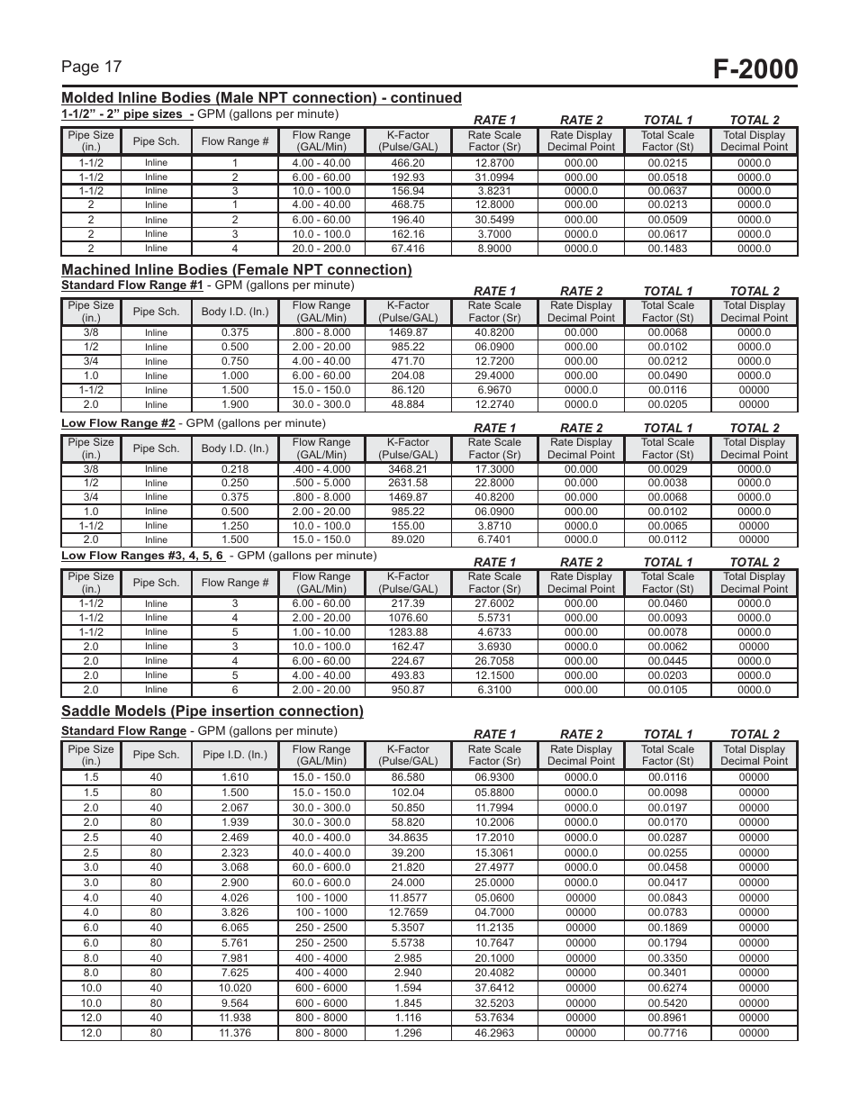 2off, F-2000, I.p.s. pipe (meets astm-d-1785) | Page 16, 6 calibration constants, Page 17, Molded inline bodies (male npt connection), Saddle mount models (pipe insertion connection), Machined inline bodies (female npt connection), Saddle models (pipe insertion connection) | Blue-White F-2000 – Sensor User Manual | Page 17 / 22