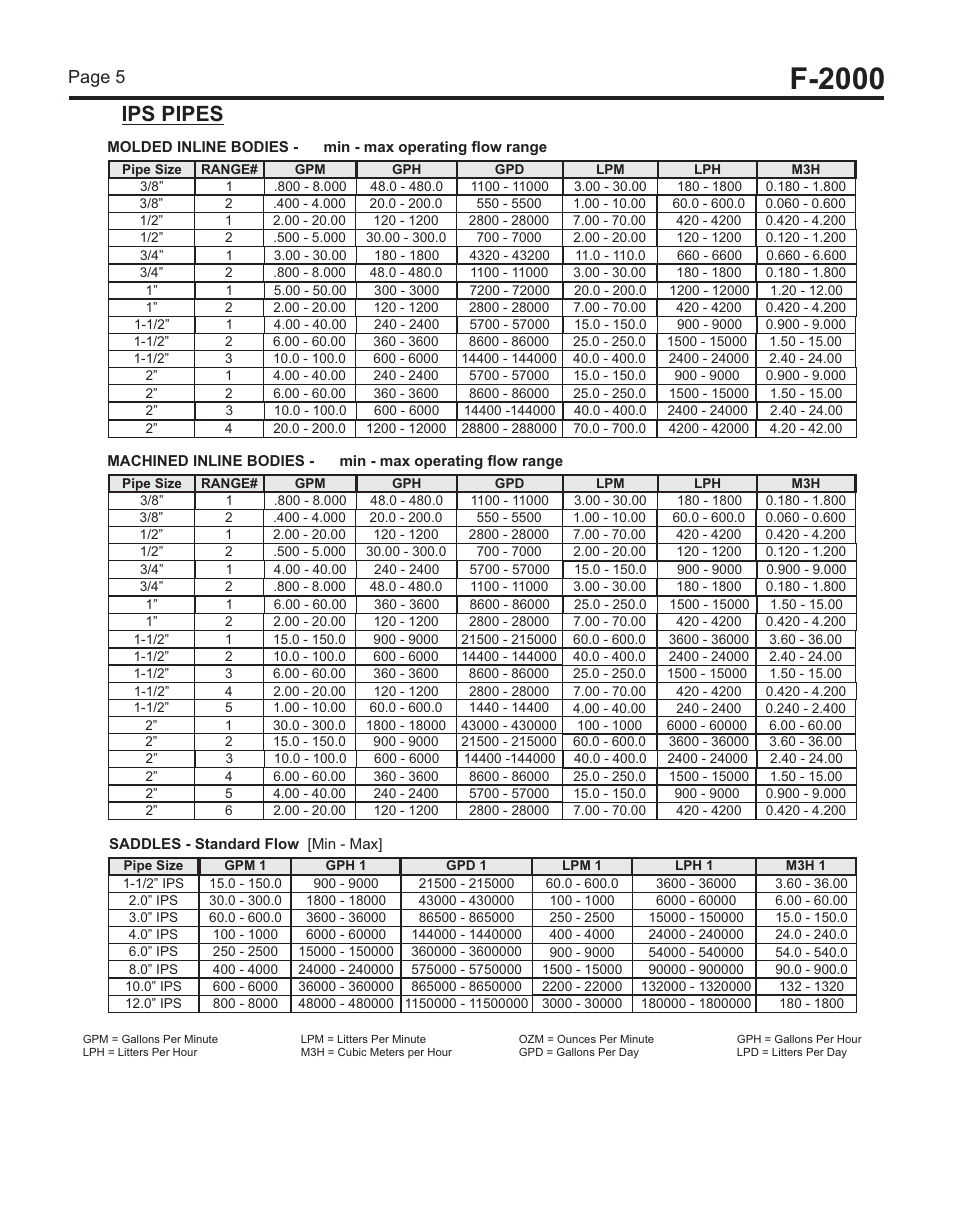 F-2000, 0 flow ranges, Metric pipes | Ips pipes, 3 temperature vs. pressur, 2 dimensional drawing, Page 4, Fig. 2, Fig. 1, Page 5 | Blue-White F-2000 – Sensor User Manual | Page 5 / 22