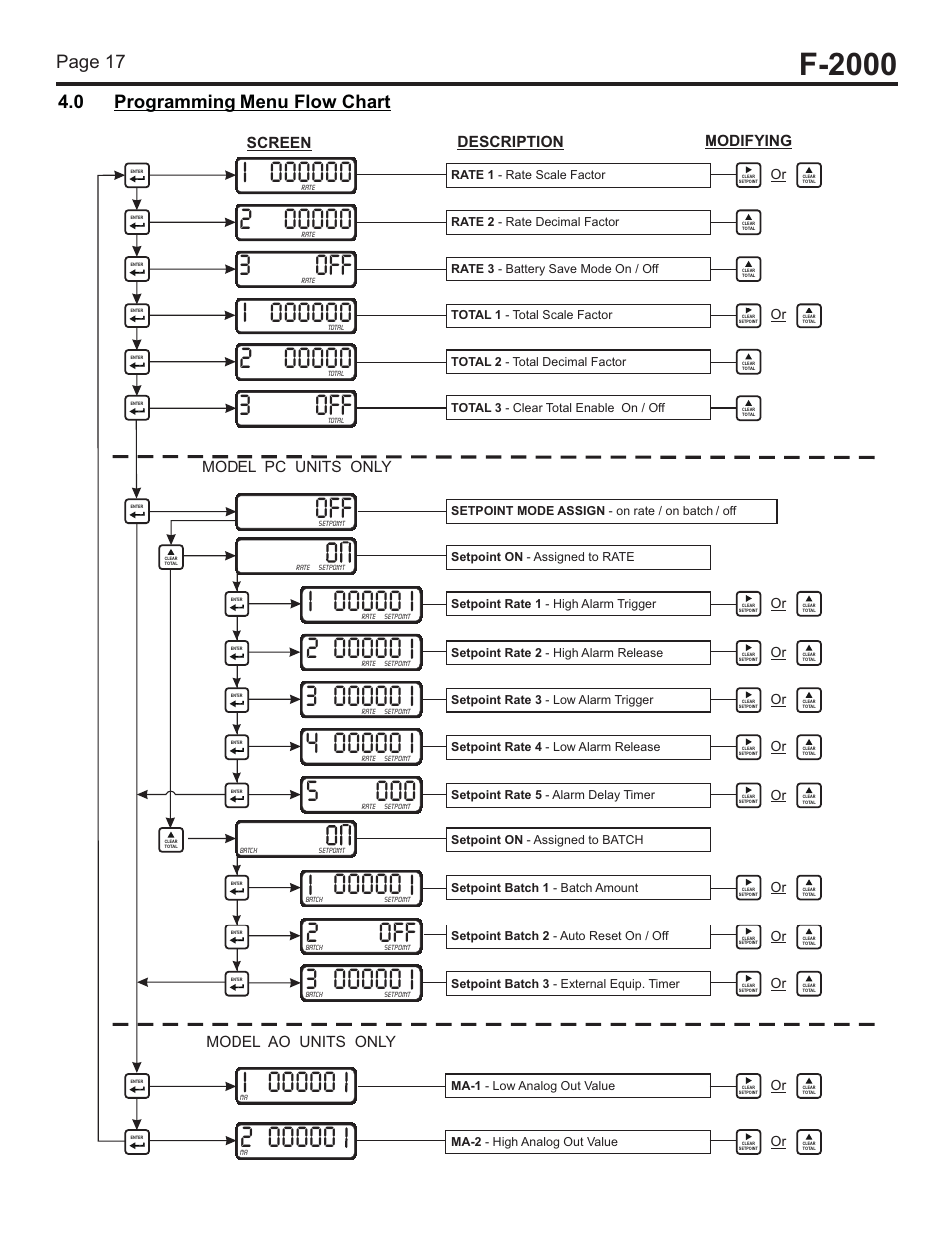 F-2000, 2off, 3off | Page 17, 0 programming menu flow chart, Screen description modifying, Model pc units only model ao units only | Blue-White F-2000 – Solvent Weld PVC Tee Fitting User Manual | Page 17 / 18