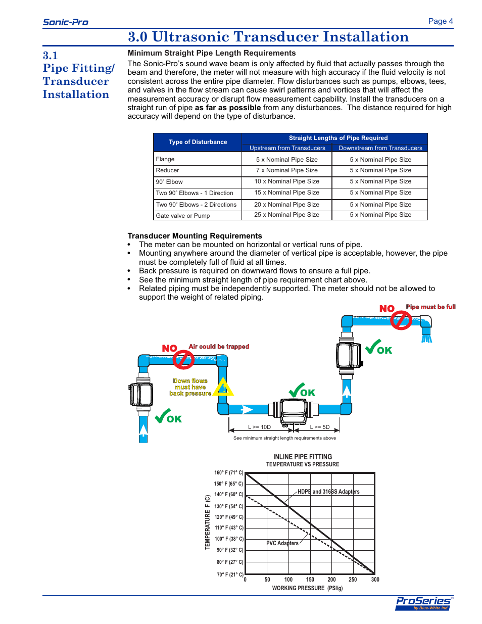 0 flowmeter spu installation, 0 ultrasonic transducer installation, Proseries | Sonic-pro, Caution risk of danger, Ok no no | Blue-White Sonic-Pro S4 Ultrasonic Flowmeters User Manual | Page 5 / 32