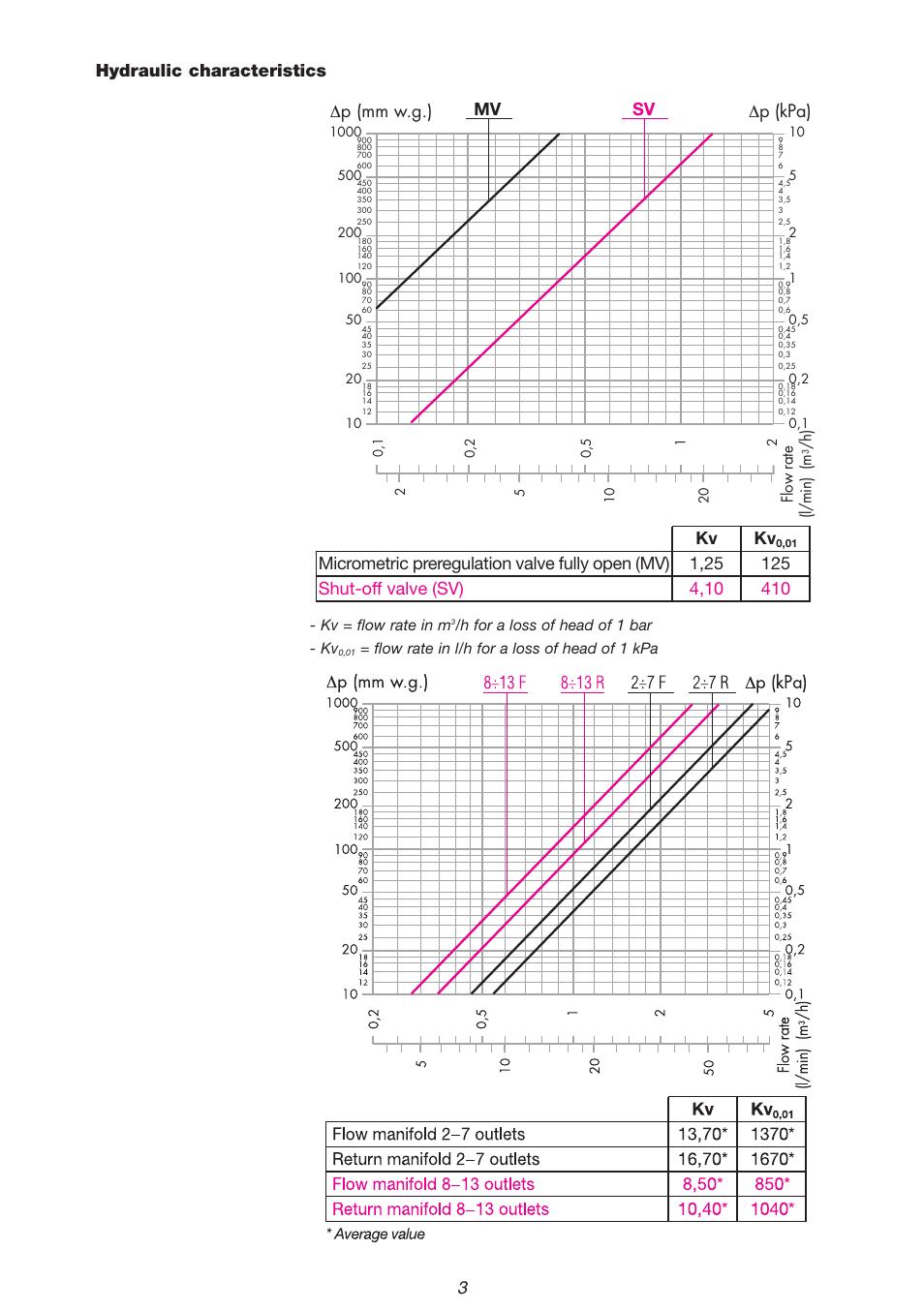 P (mm w.g.), P (kpa), Mv sv | Hydraulic characteristics 3, Flow rate (l/min) (m, Kv = flow rate in m, H for a loss of head of 1 bar - kv, Flow rate in l/h for a loss of head of 1 kpa | Caleffi 662 User Manual | Page 3 / 6