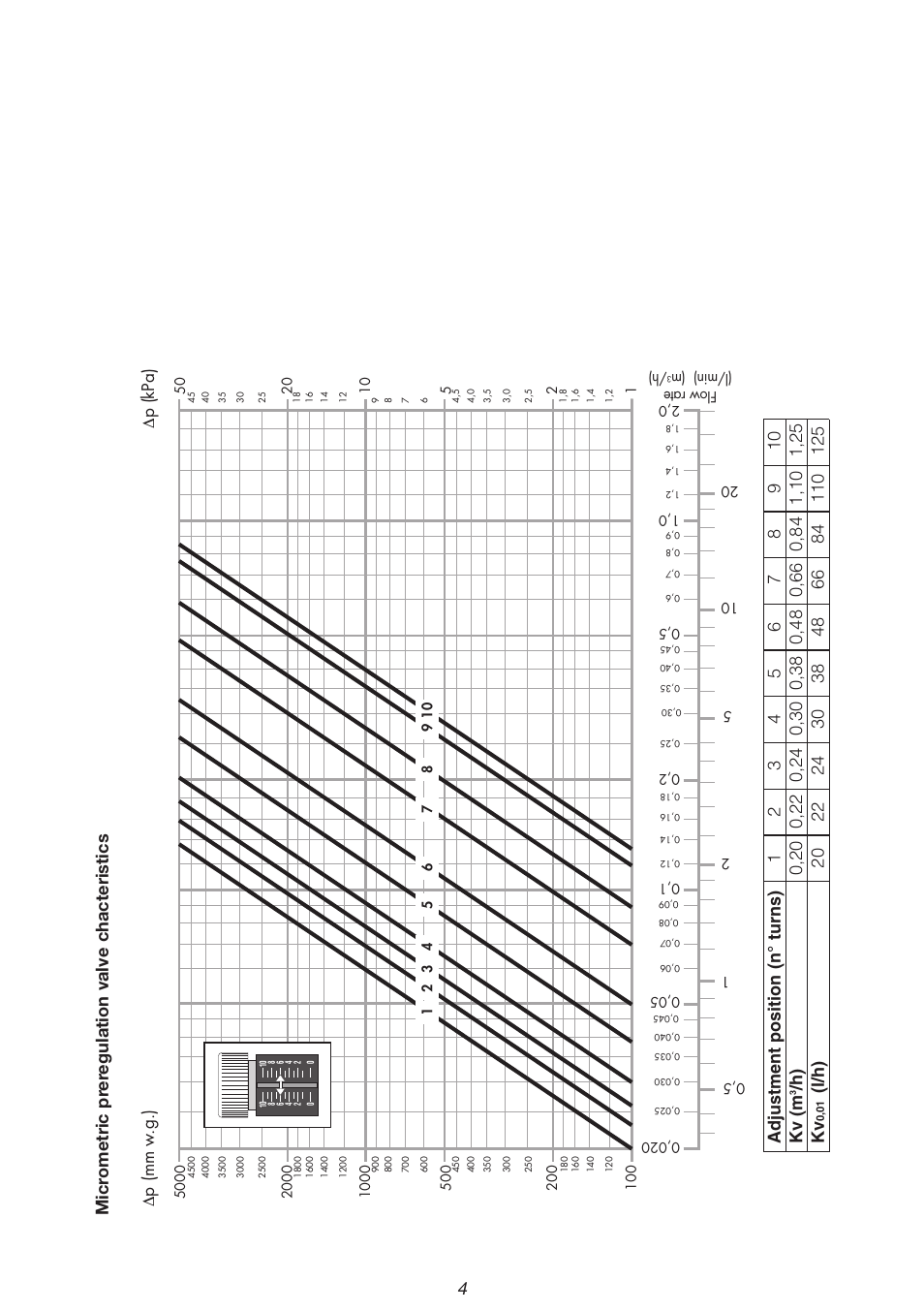 4micr ometric pr er egulation valve chacteristics, H) kv, P (mm w .g.) | P (kpa) | Caleffi 662 User Manual | Page 4 / 6