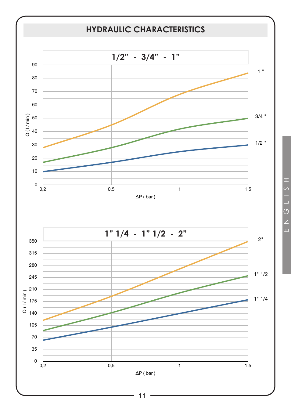 Hydraulic characteristics, English 11 | Caleffi 524 User Manual | Page 11 / 24