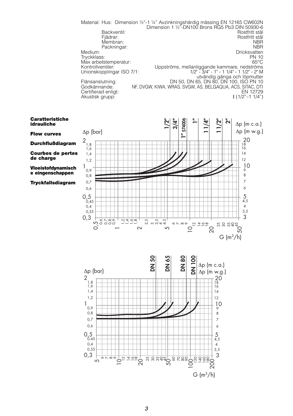 2” 1 1/2” ∆p (bar) g (m, 510 g (m, Dn 50 | Caleffi 575 User Manual | Page 3 / 24