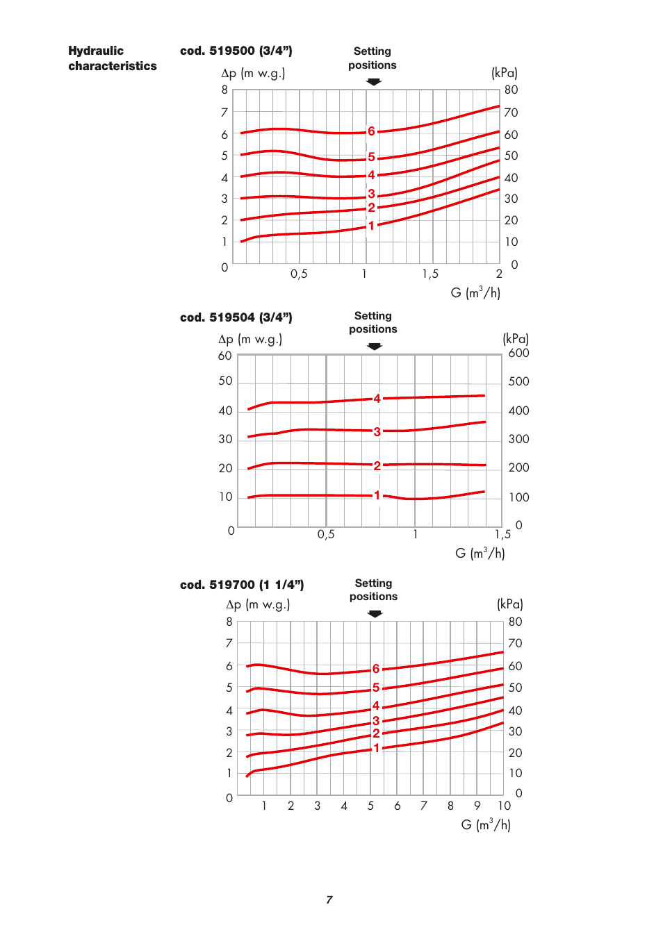Caleffi 519 User Manual | Page 7 / 12