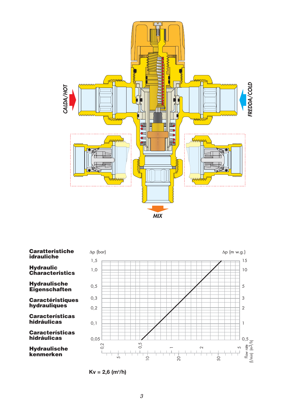 Kv = 2,6 (m | Caleffi 2521 User Manual | Page 3 / 16