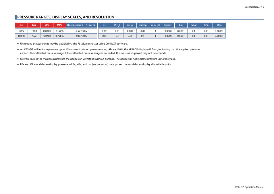 Pressure ranges, display scales, and resolution | Crystal XP2i-DP Digital Differential Pressure Gauge User Manual | Page 7 / 14