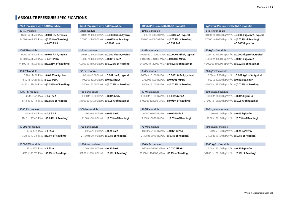 Absolute pressure specifications | Crystal nVision Lab Reference User Manual | Page 27 / 54