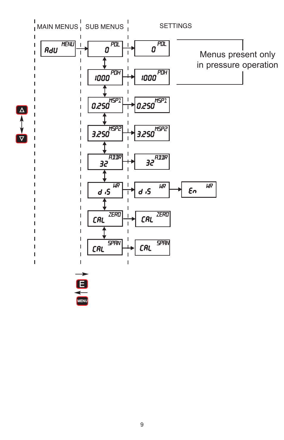 Menus present only in pressure operation e e | Dwyer DHII User Manual | Page 10 / 20