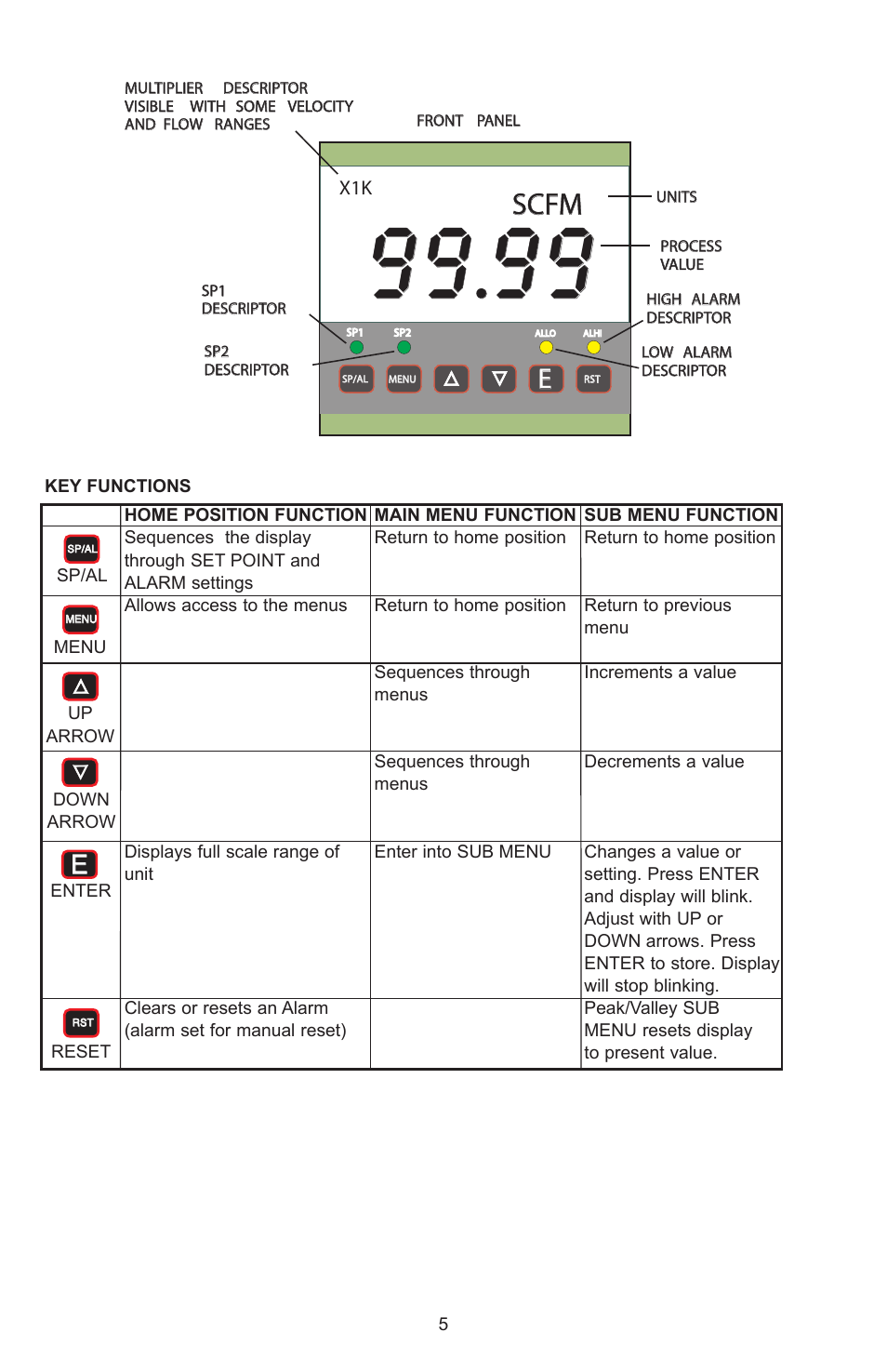 Scfm | Dwyer DHII User Manual | Page 6 / 20