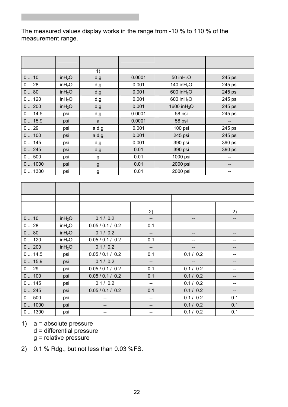 2 measuring, Range, And precision | Dwyer HM35 User Manual | Page 23 / 28