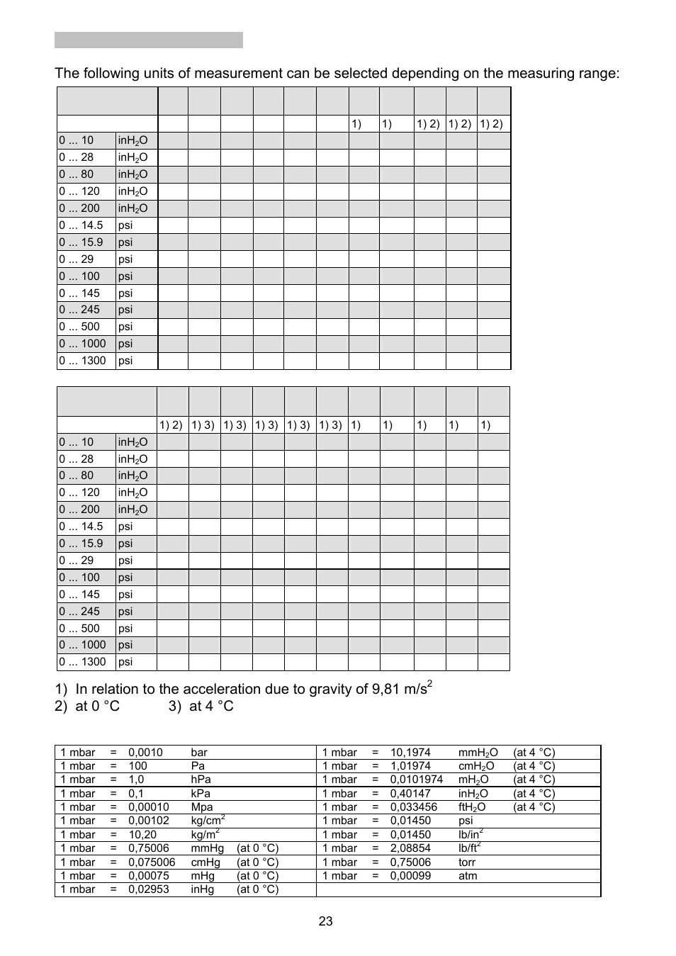 3 measurement units, 2) at 0 °c 3) at 4 °c conversion factors | Dwyer HM35 User Manual | Page 24 / 28