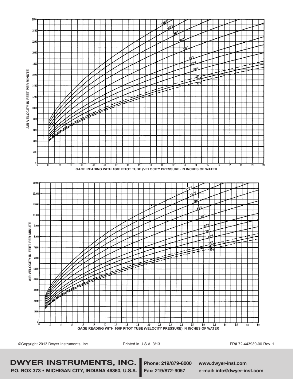 Dwyer instruments, inc | Dwyer 160F User Manual | Page 2 / 2