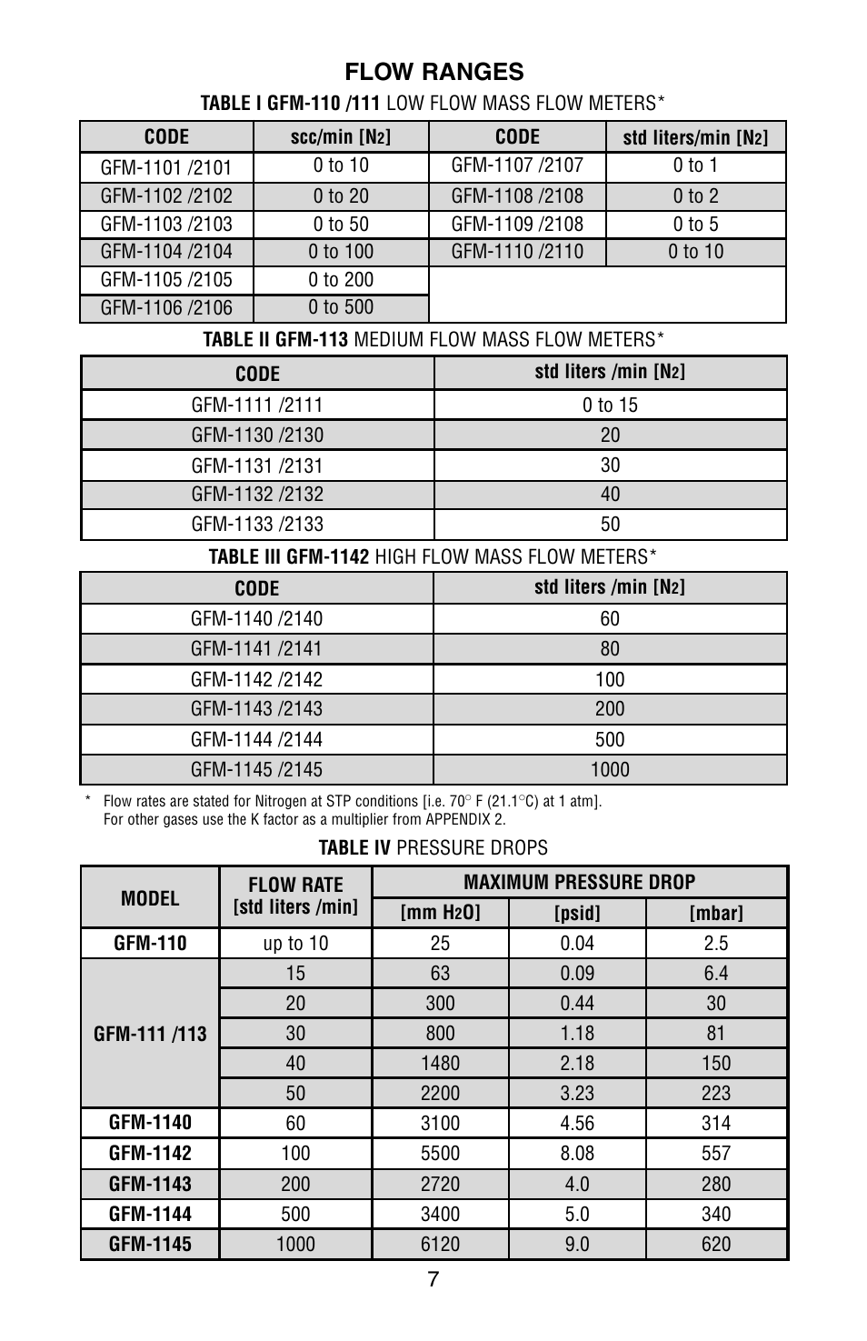 Flow ranges | Dwyer GFM User Manual | Page 11 / 32