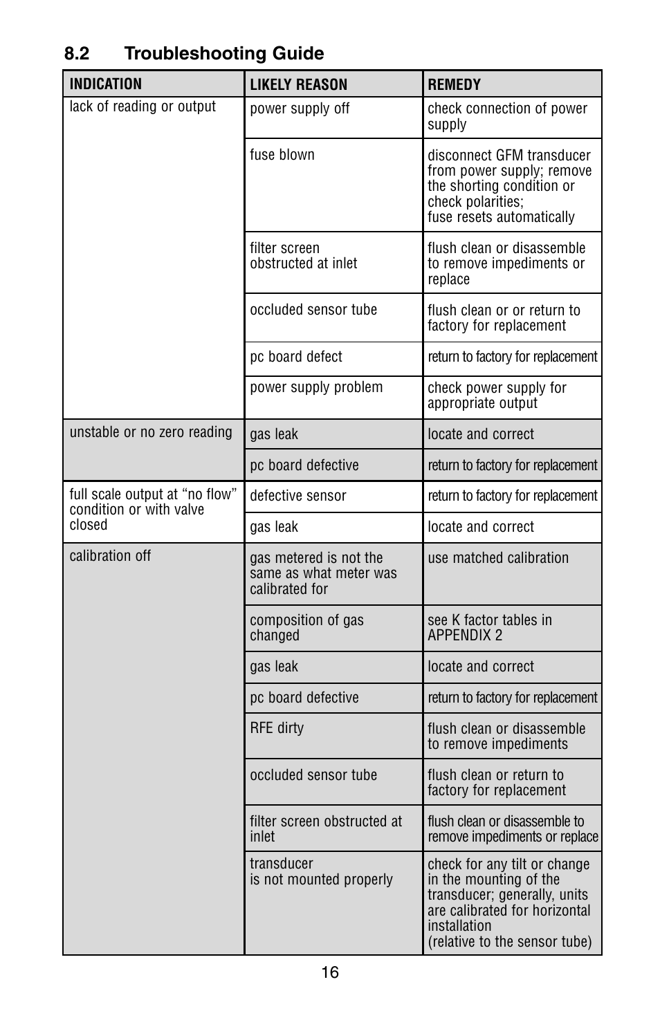 2 troubleshooting guide | Dwyer GFM User Manual | Page 20 / 32