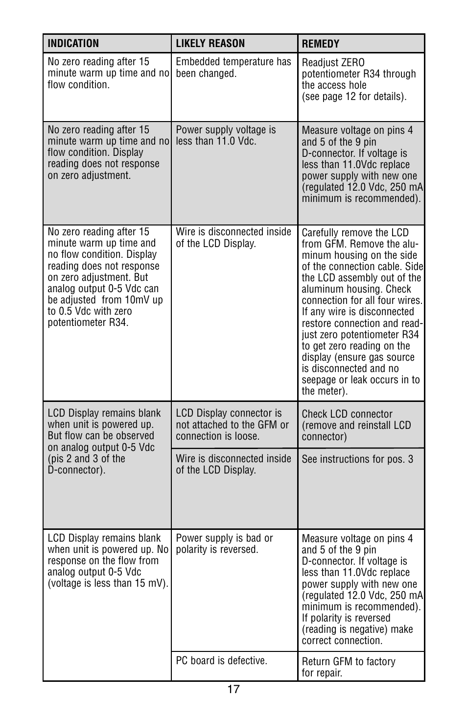 Dwyer GFM User Manual | Page 21 / 32