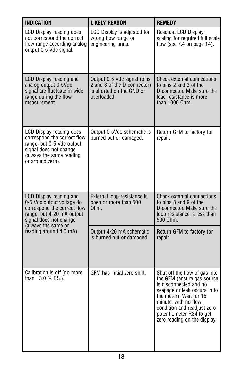 Dwyer GFM User Manual | Page 22 / 32