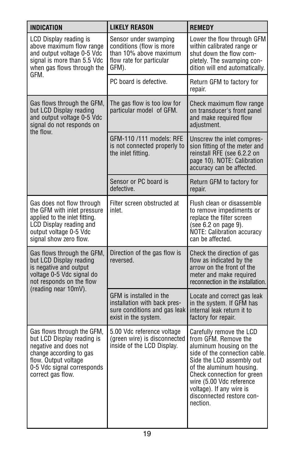 Dwyer GFM User Manual | Page 23 / 32
