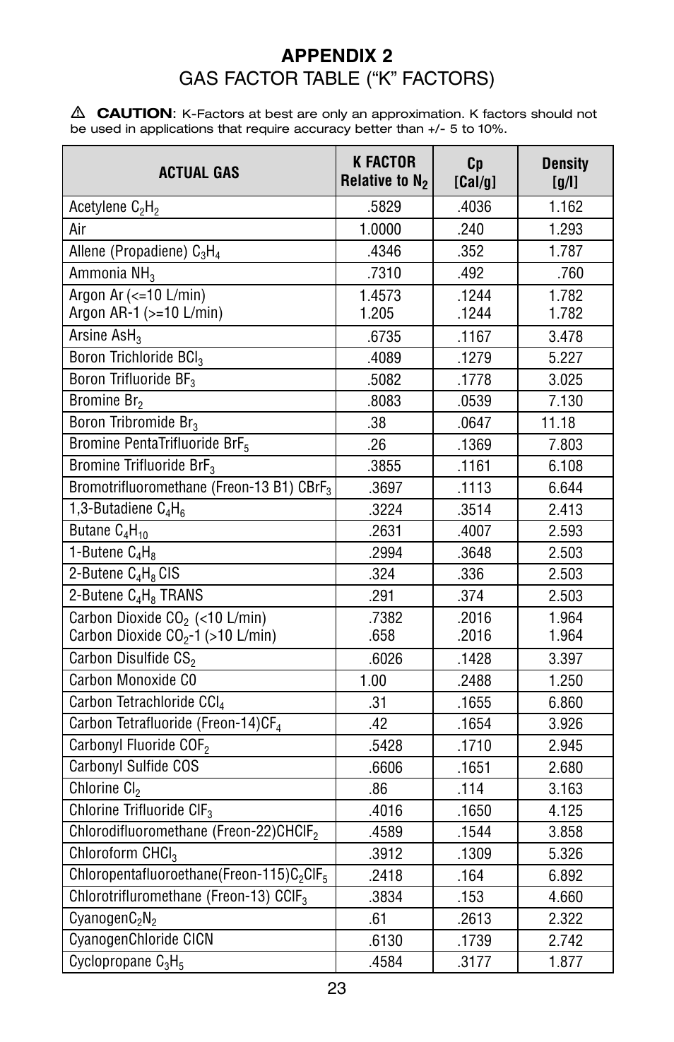 Appendix 2 gas factor table (“k” factors) | Dwyer GFM User Manual | Page 27 / 32