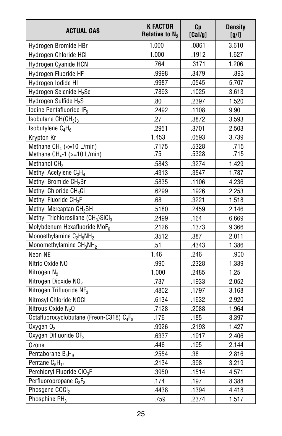 Dwyer GFM User Manual | Page 29 / 32