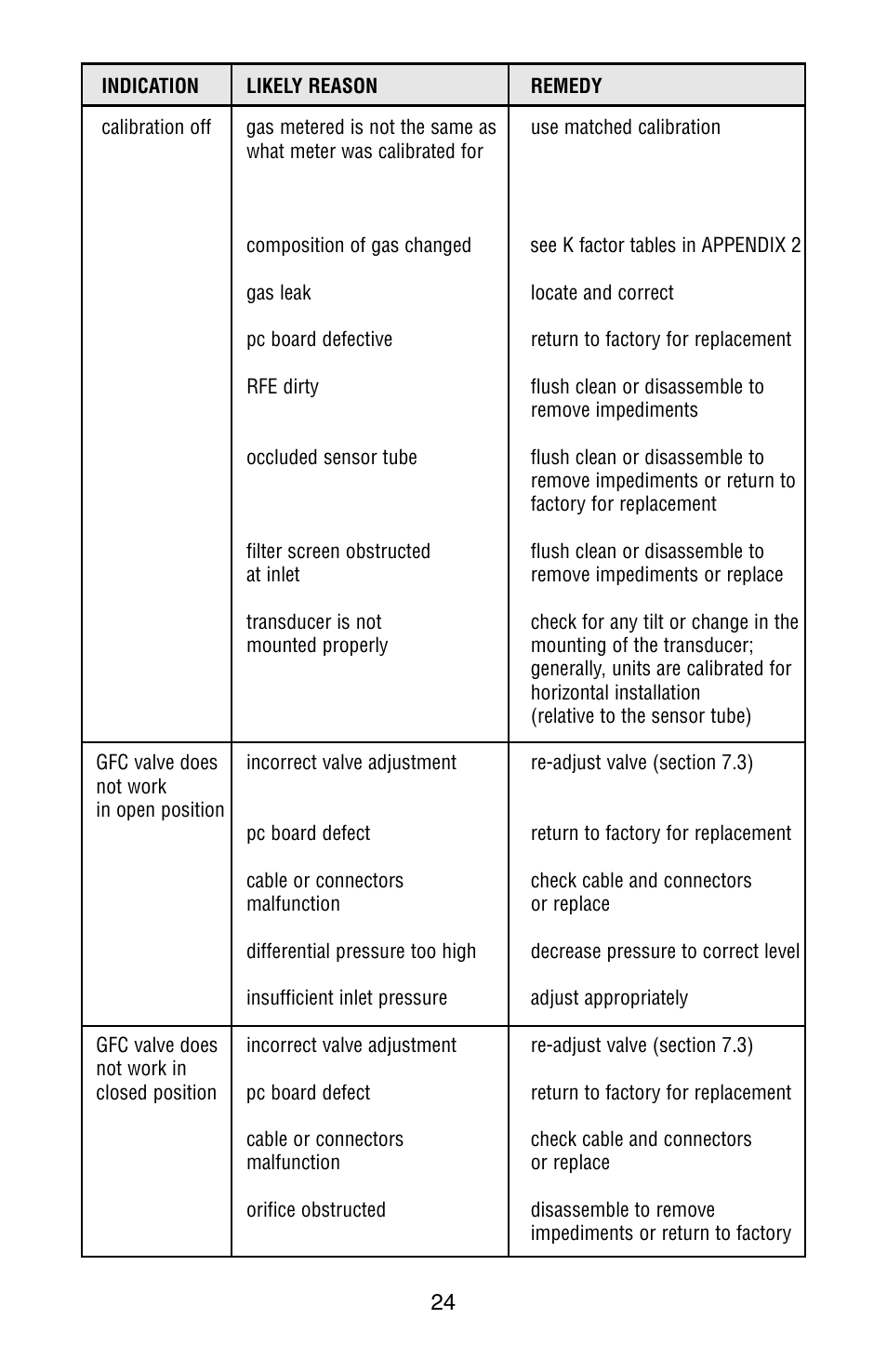 Dwyer GFC User Manual | Page 28 / 40