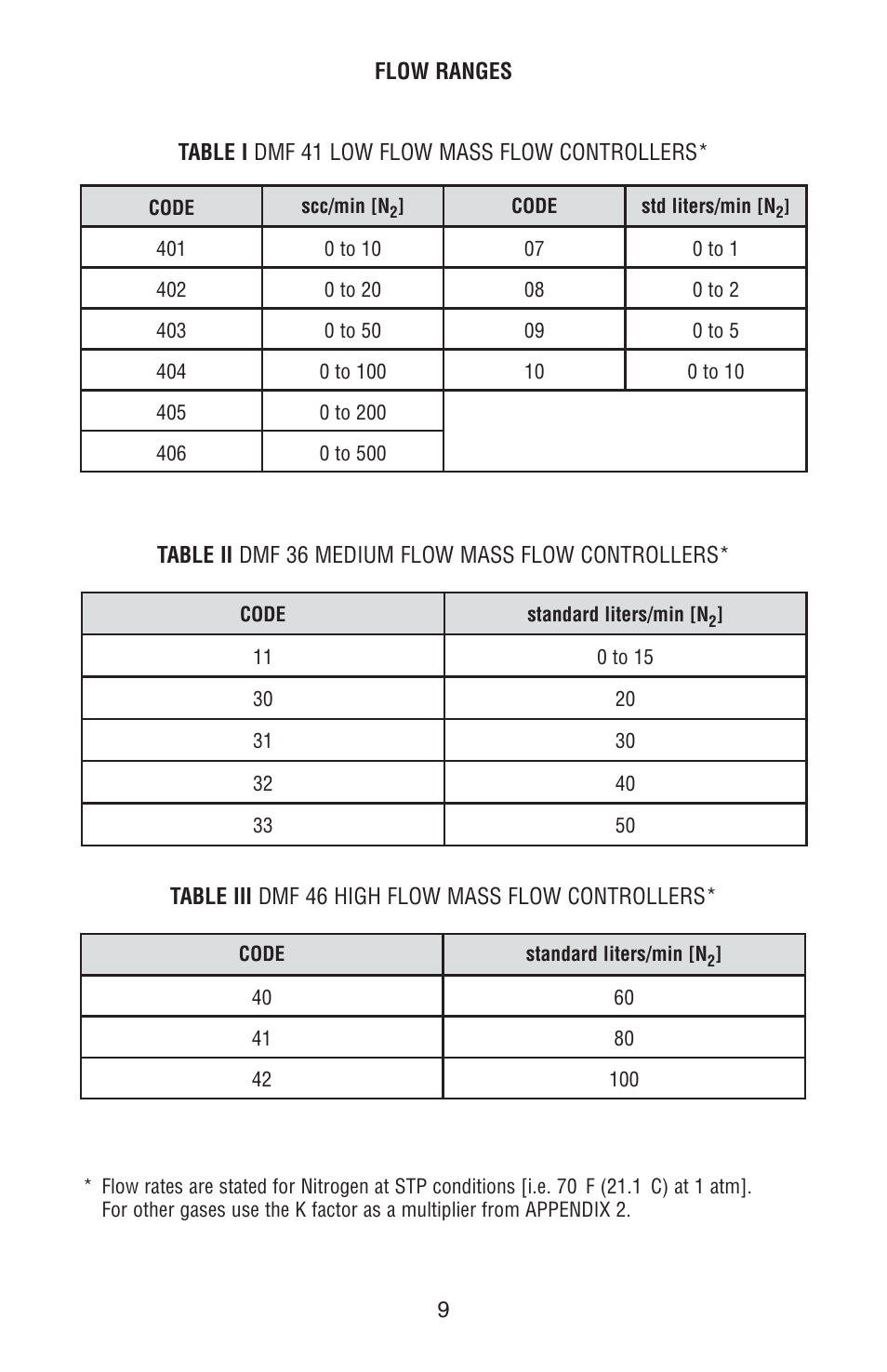 Dwyer DMF User Manual | Page 12 / 44