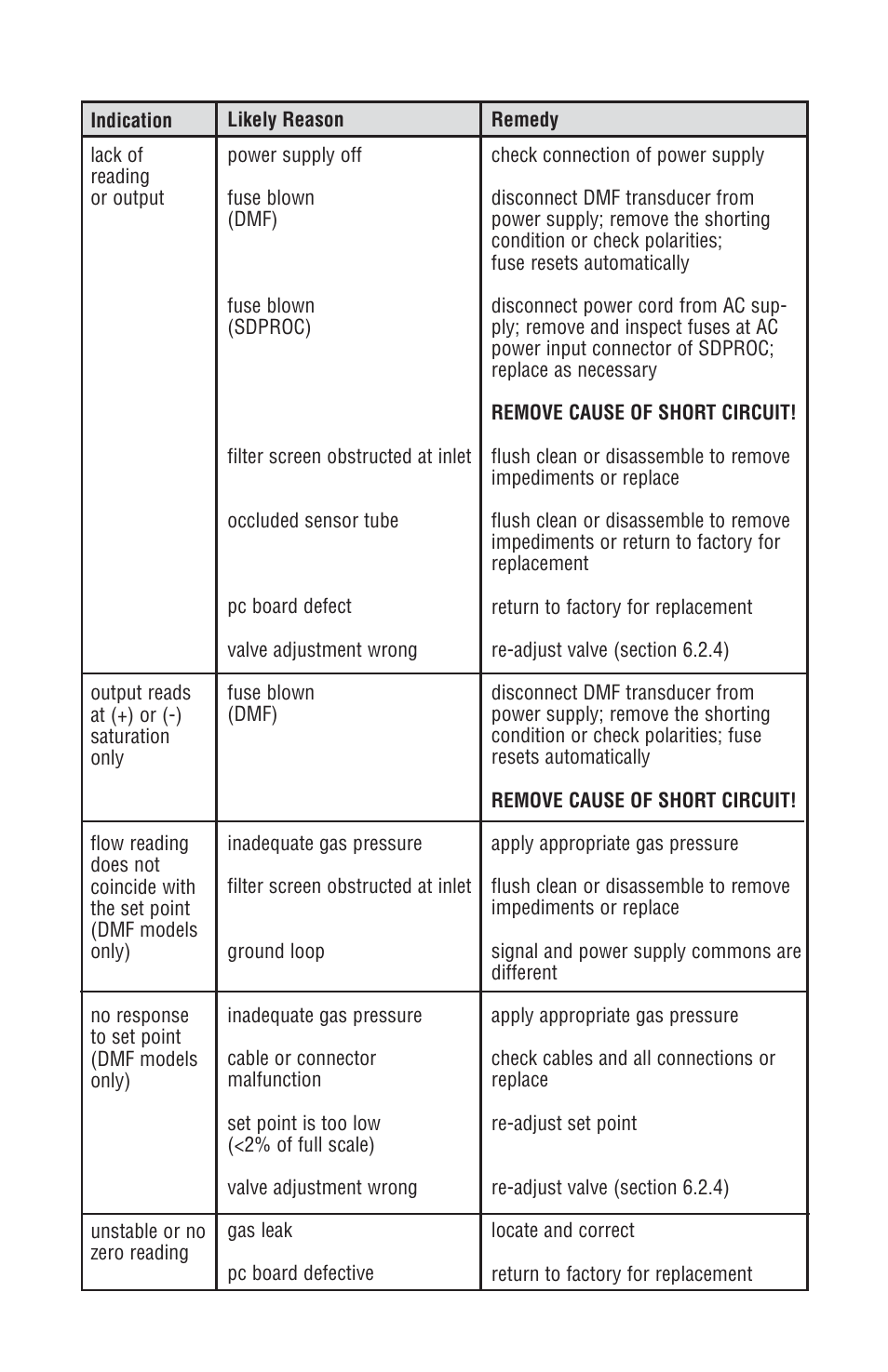 3 troubleshooting guide | Dwyer DMF User Manual | Page 21 / 44