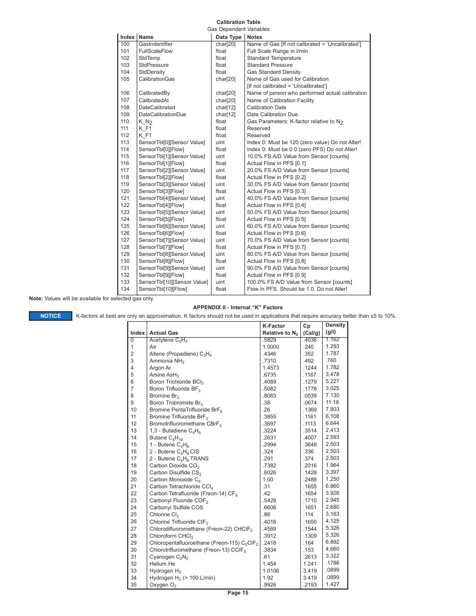 Dwyer GFM2 User Manual | Page 15 / 20