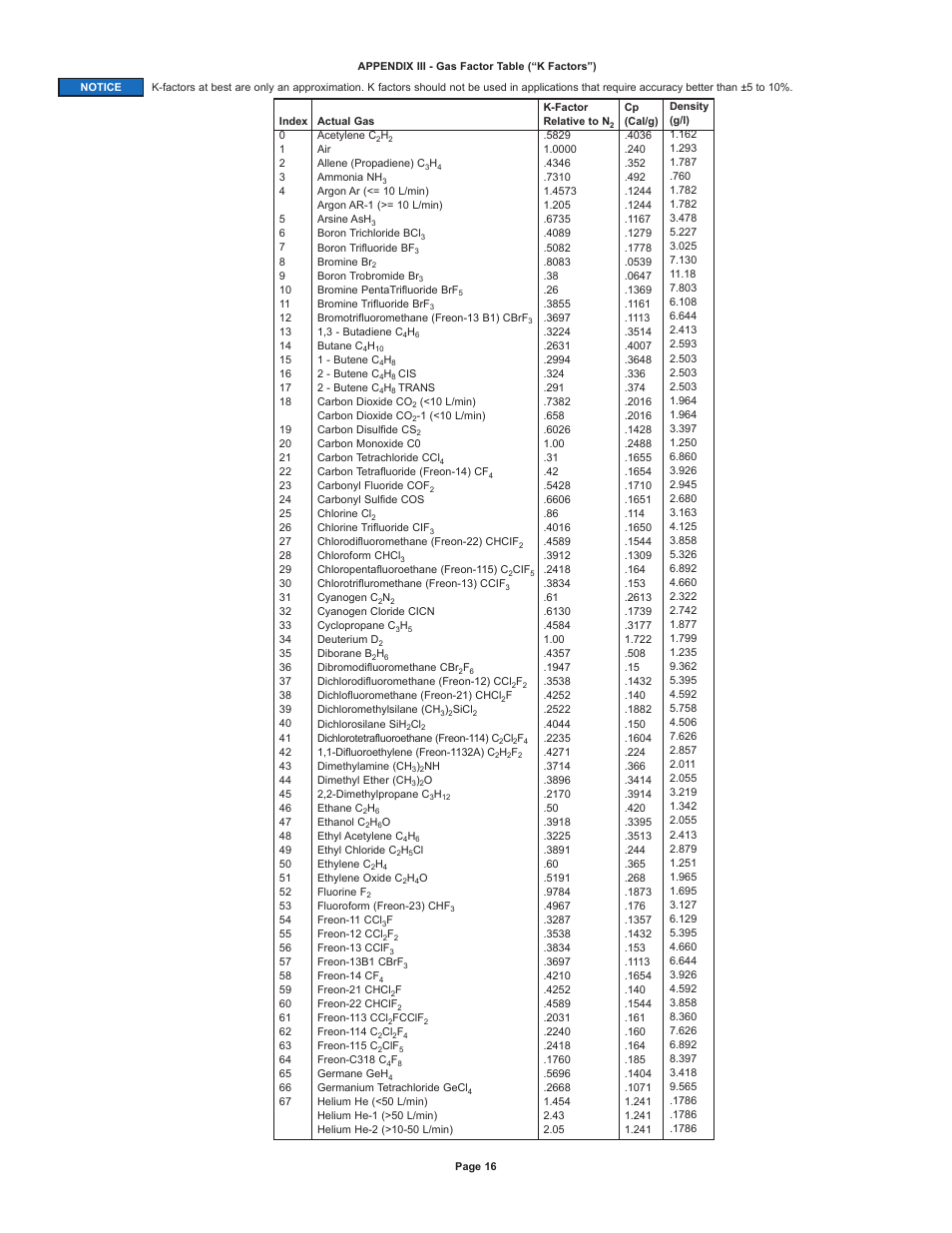 Dwyer GFM2 User Manual | Page 16 / 20
