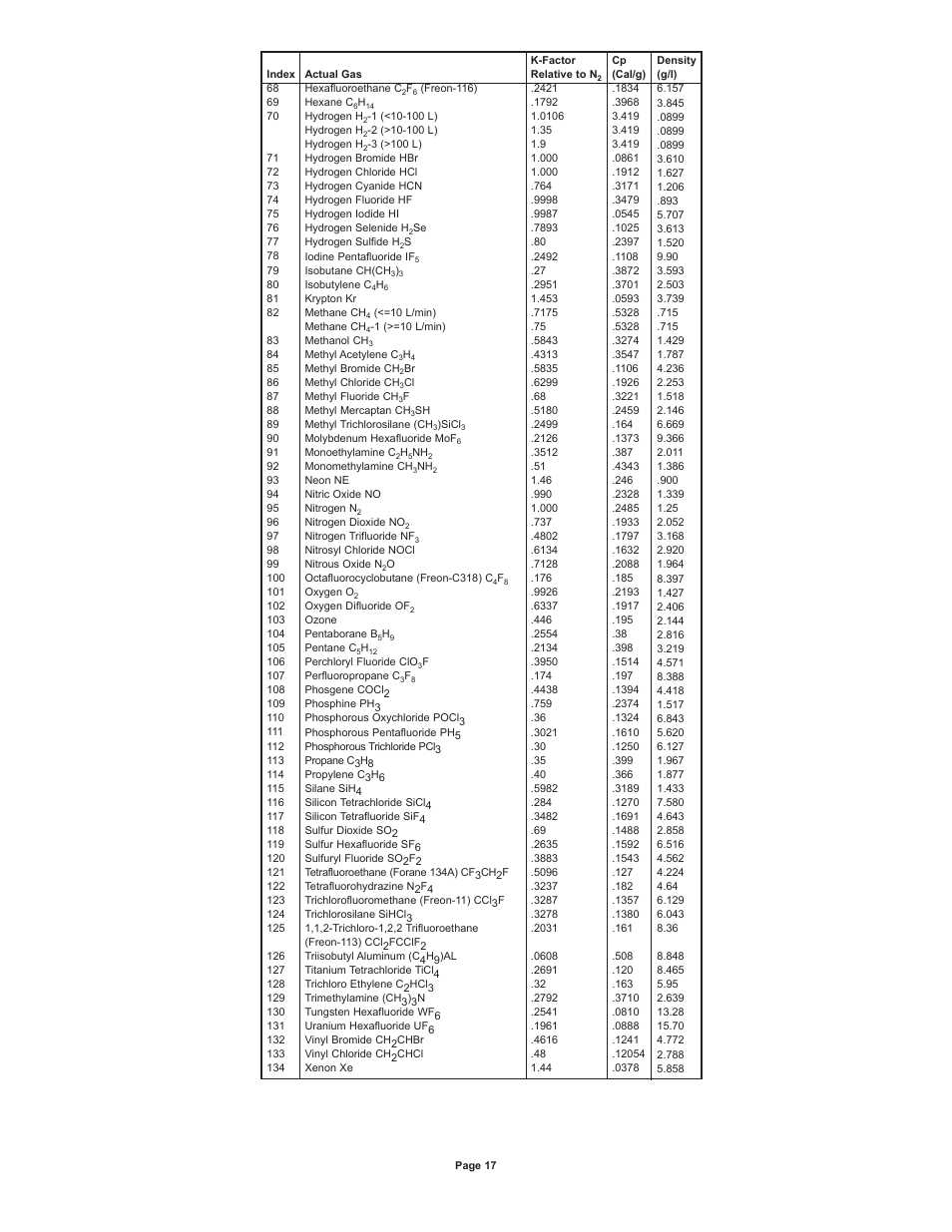 Dwyer GFM2 User Manual | Page 17 / 20