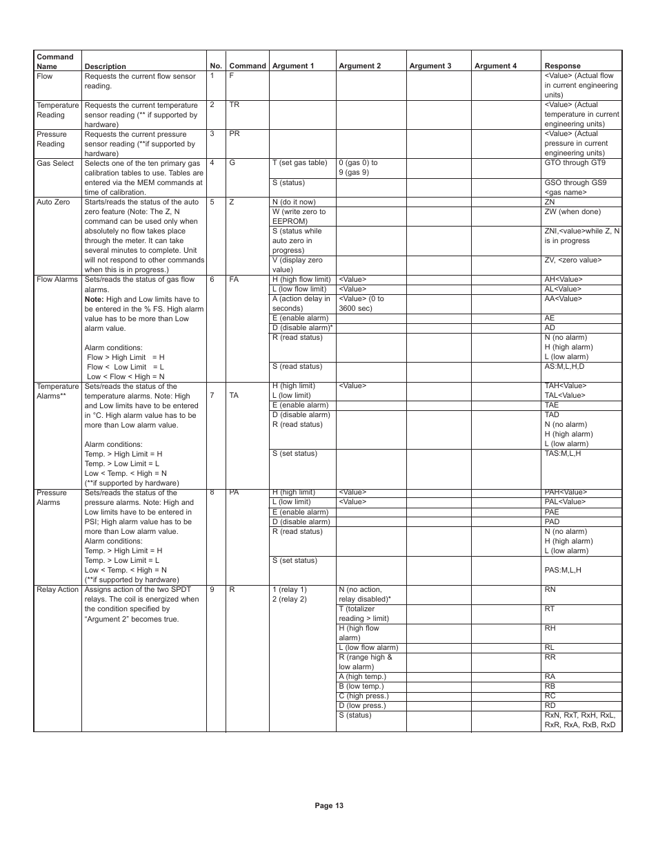 Dwyer GFM4 User Manual | Page 13 / 22