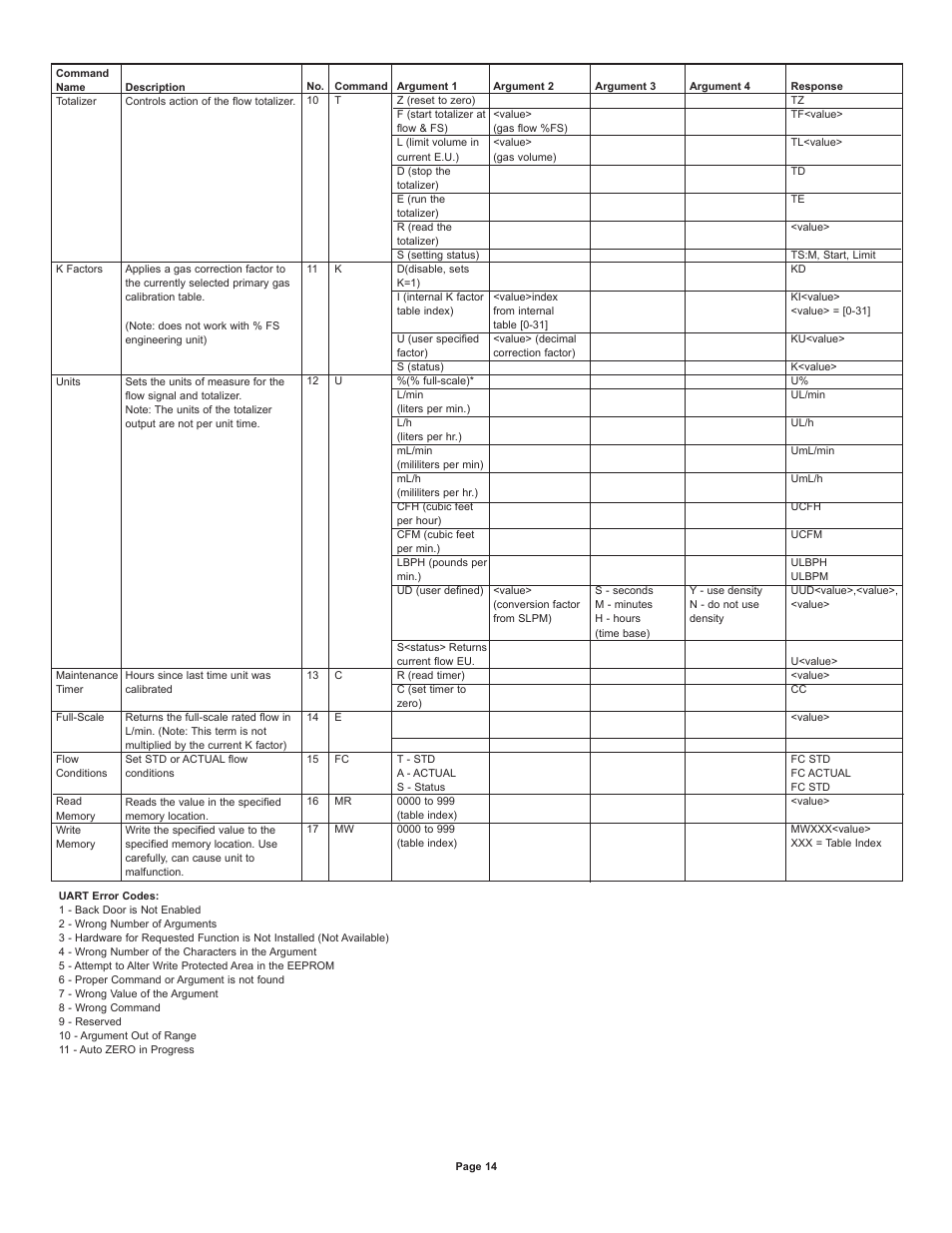 Dwyer GFM4 User Manual | Page 14 / 22
