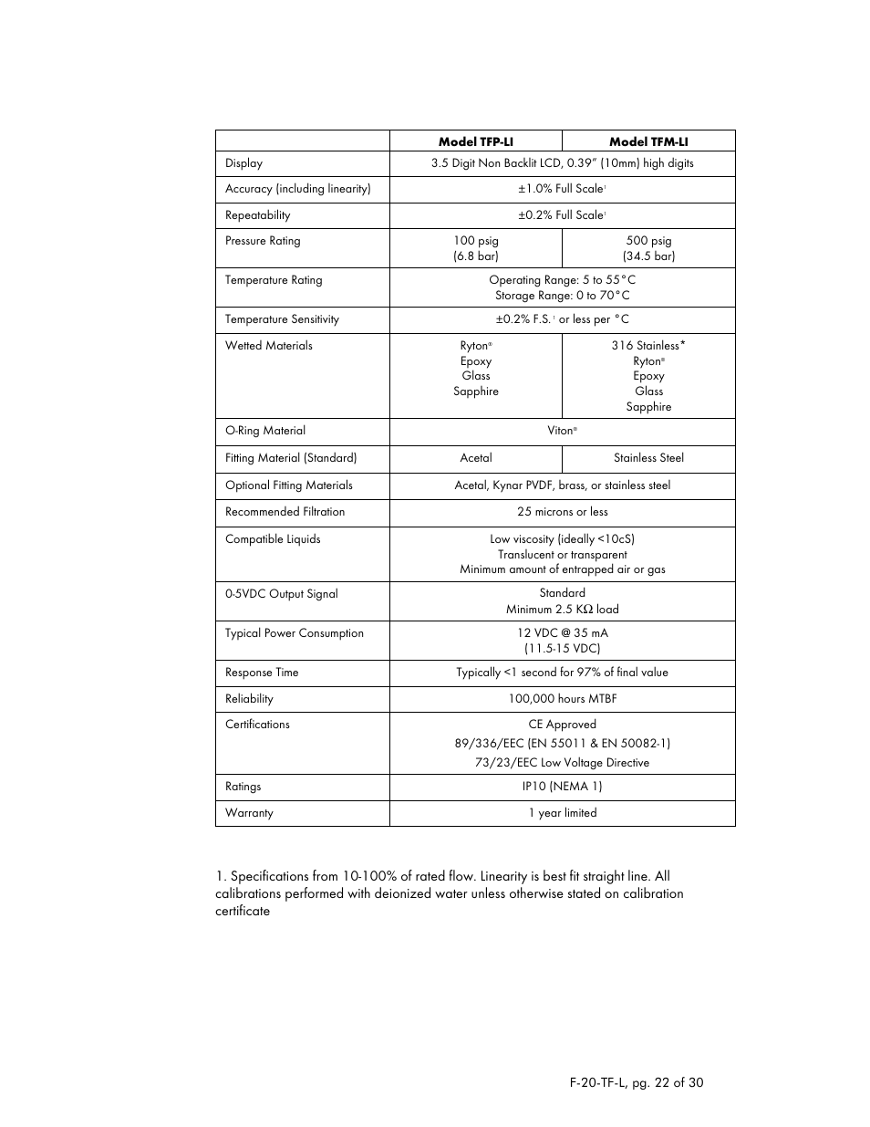 Dwyer TFM-LP User Manual | Page 22 / 30