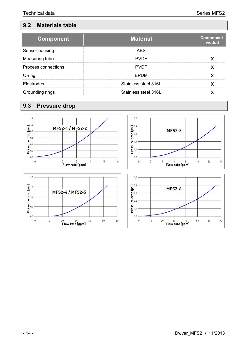 2 materials table, 3 pressure drop, 2 materials table 9.3 pressure drop | 2 "materials table"), Materials table"), Component material | Dwyer MFS2 User Manual | Page 14 / 16