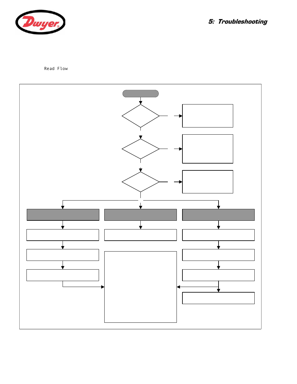 Automatic signal loss recovery, 2 general troubleshooting procedure, Troubleshooting | Figure 5.1 troubleshooting chart | Dwyer Series PUB User Manual | Page 35 / 44