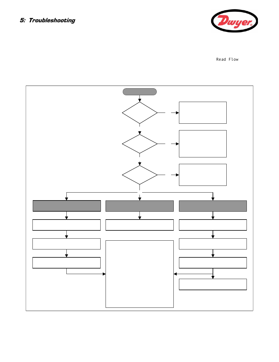 Automatic signal loss recovery, 2 general troubleshooting procedure, Troubleshooting | Figure 5.1 troubleshooting chart | Dwyer Series PUF User Manual | Page 48 / 57