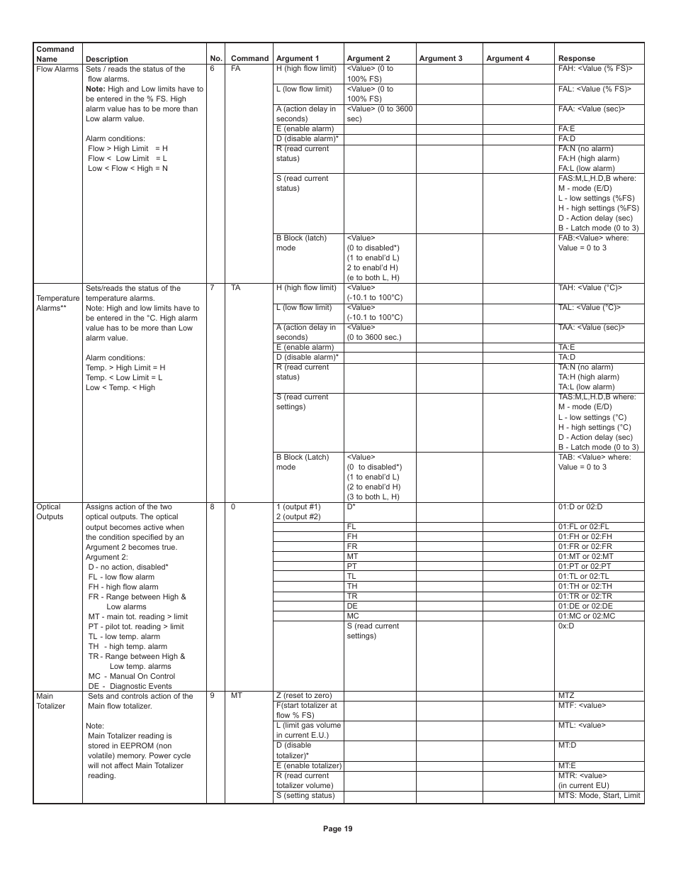 Dwyer DPW User Manual | Page 19 / 26