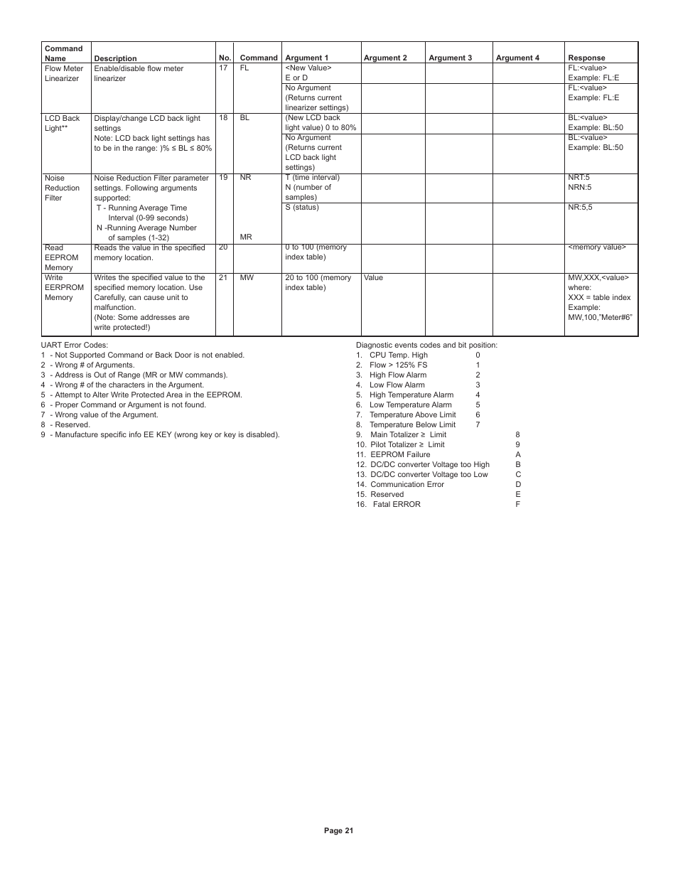 Dwyer DPW User Manual | Page 21 / 26