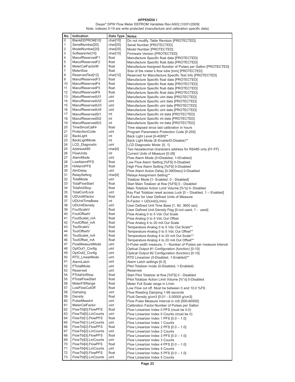 Dwyer DPW User Manual | Page 23 / 26