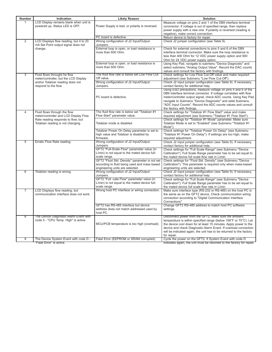 Dwyer GFT2 User Manual | Page 17 / 26