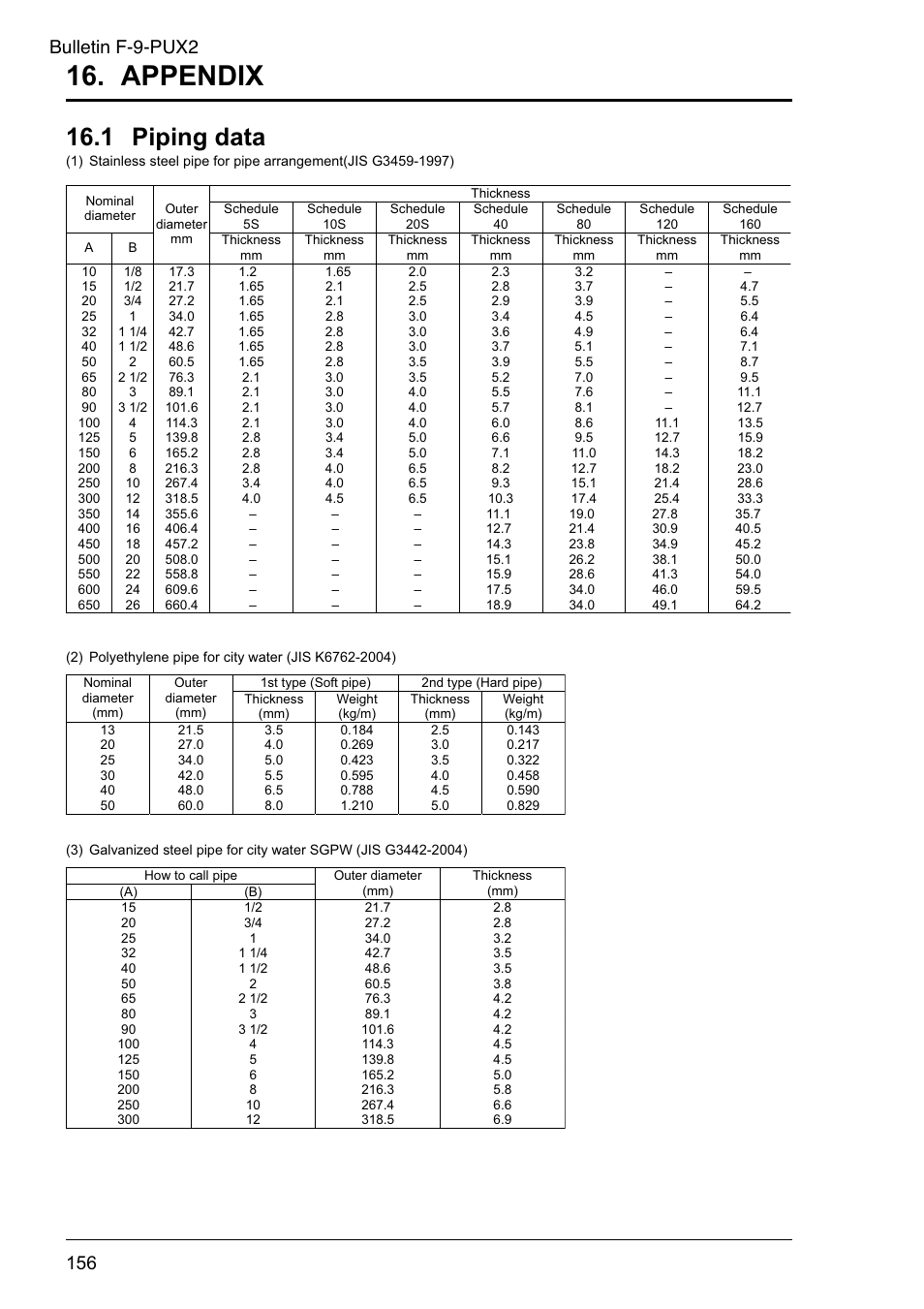 Appendix, 1 piping data, Bulletin f-9-pux2 | Dwyer PSX2 User Manual | Page 165 / 189