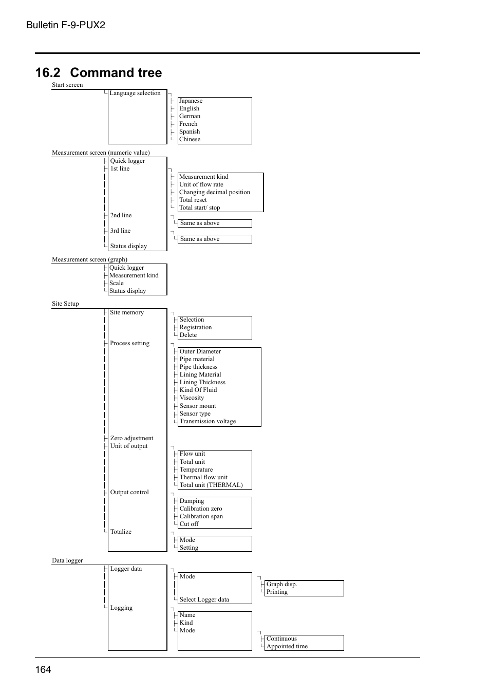 2 command tree, Bulletin f-9-pux2 | Dwyer PSX2 User Manual | Page 173 / 189