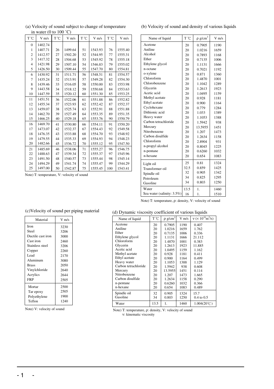 Bulletin f-70 | Dwyer UXF2 User Manual | Page 128 / 130