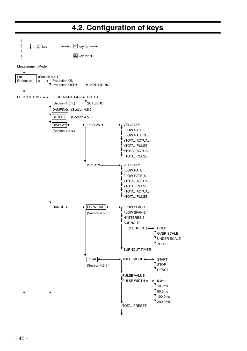 Configuration of keys, Bulletin f-70 | Dwyer UXF2 User Manual | Page 50 / 130