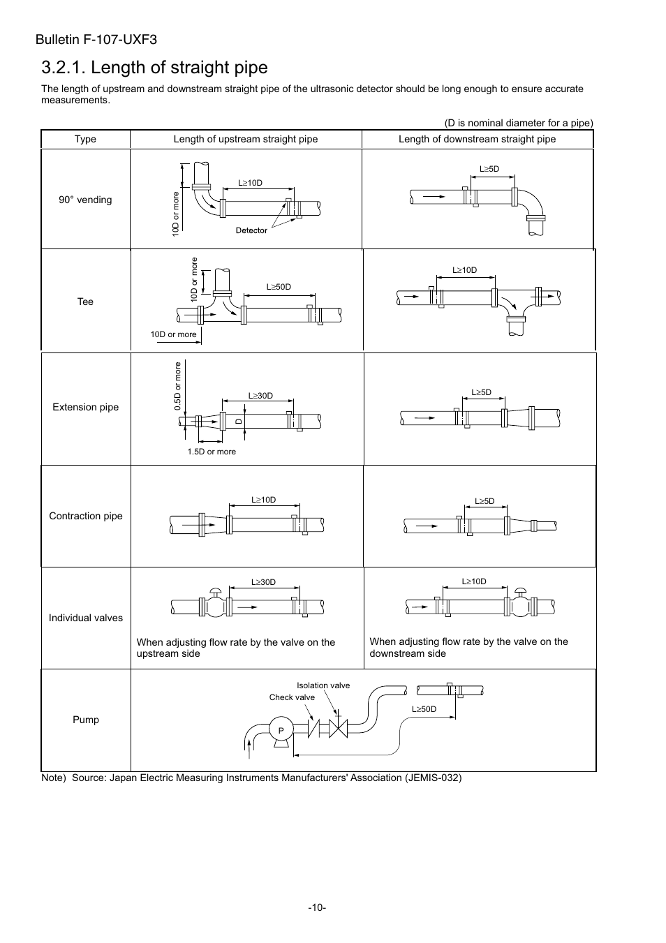Length of straight pipe, Bulletin f-107-uxf3 | Dwyer UXF3 User Manual | Page 18 / 141