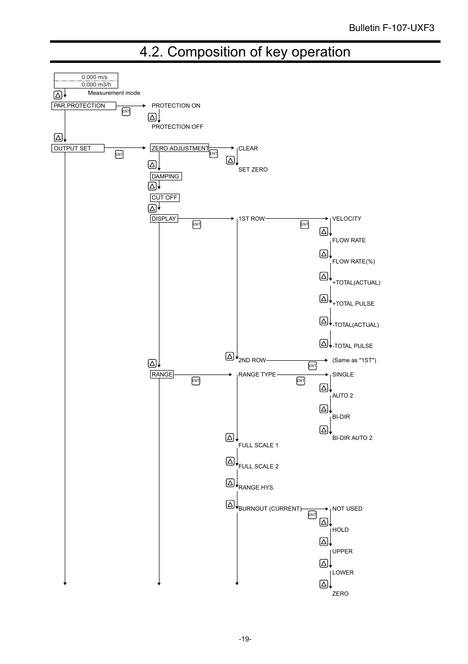 Composition of key operation, Bulletin f-107-uxf3 | Dwyer UXF3 User Manual | Page 27 / 141