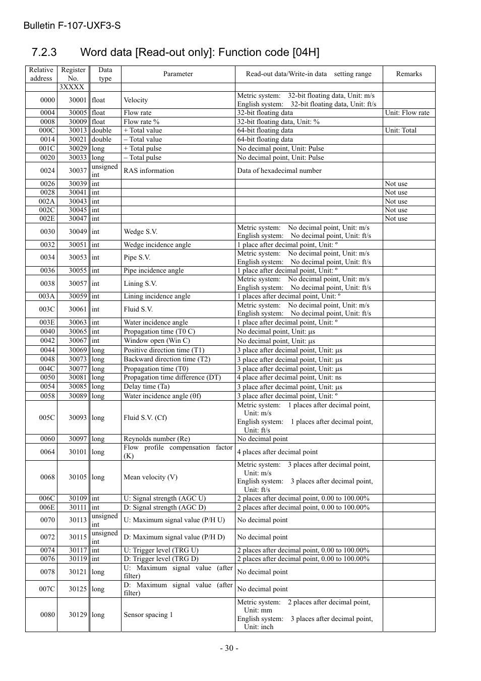 3 word data [read-out only]: function code [04h, Bulletin f-107-uxf3-s | Dwyer UXF3 User Manual | Page 34 / 73
