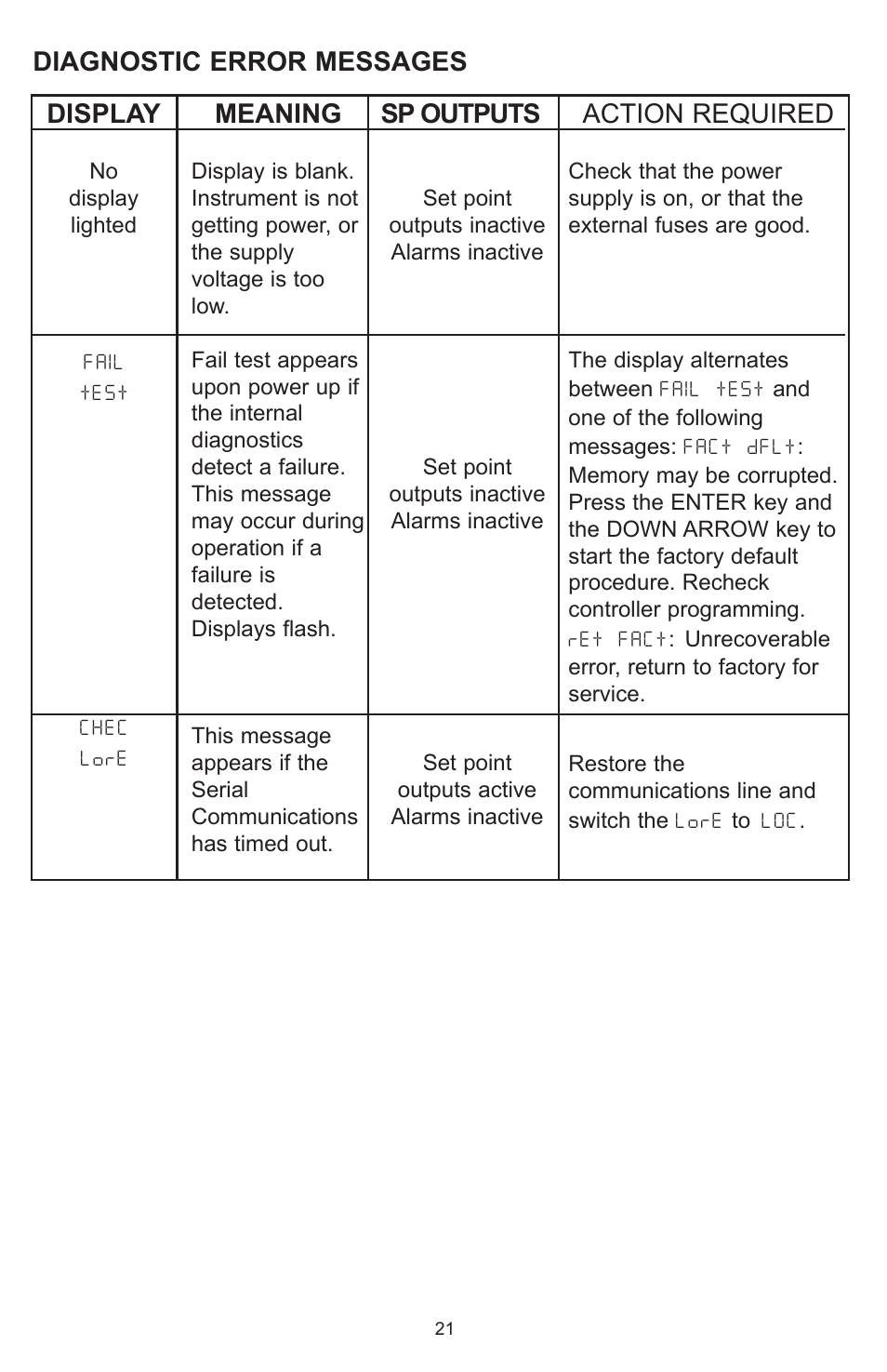 Display, Sp outputs, Meaning | Action required, Diagnostic error messages | Dwyer MPCJR User Manual | Page 22 / 28