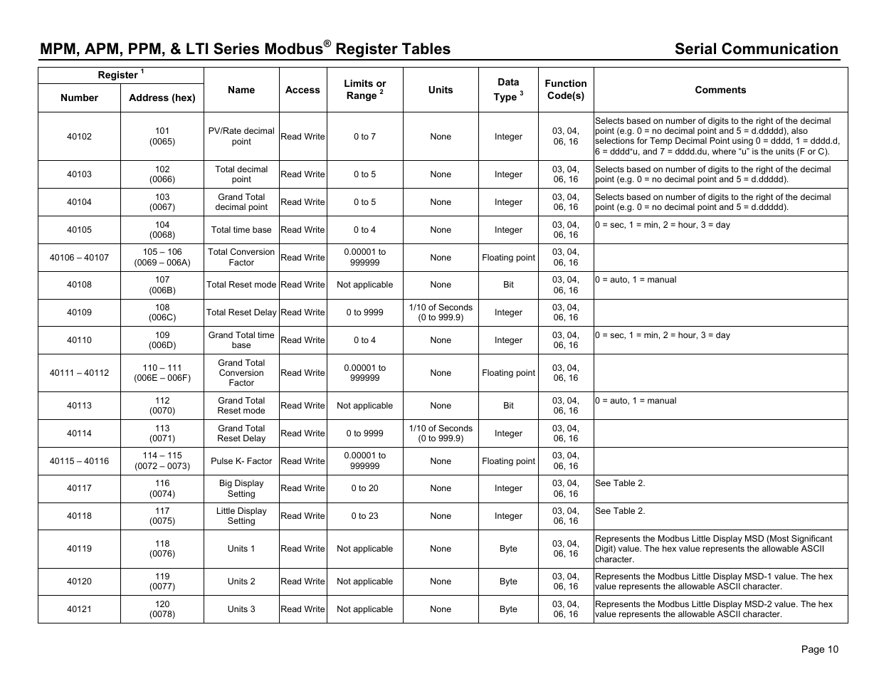 Mpm, apm, ppm, & lti series modbus, Register tables serial communication | Dwyer PPM User Manual | Page 10 / 36